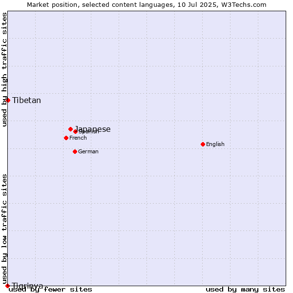 Market position of Japanese vs. Tibetan vs. Tigrinya