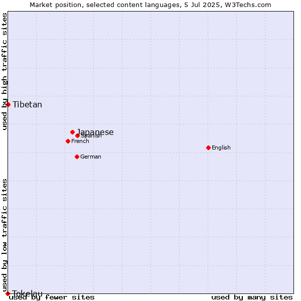 Market position of Japanese vs. Tibetan vs. Tokelau