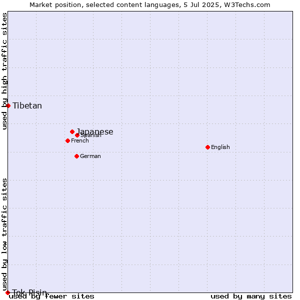 Market position of Japanese vs. Tibetan vs. Tok Pisin