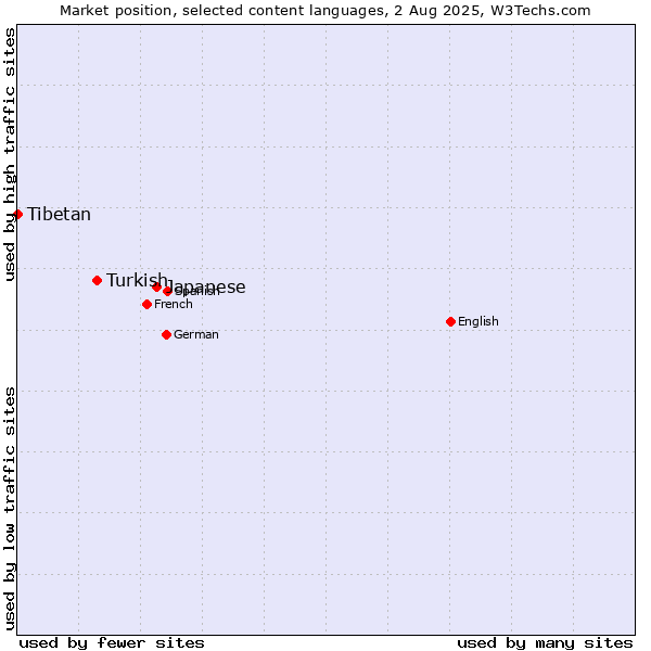 Market position of Japanese vs. Turkish vs. Tibetan