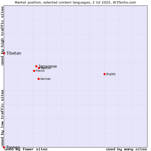 Market position of Japanese vs. Tibetan vs. Tsonga
