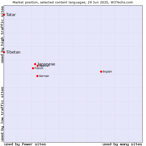 Market position of Japanese vs. Tatar vs. Tibetan