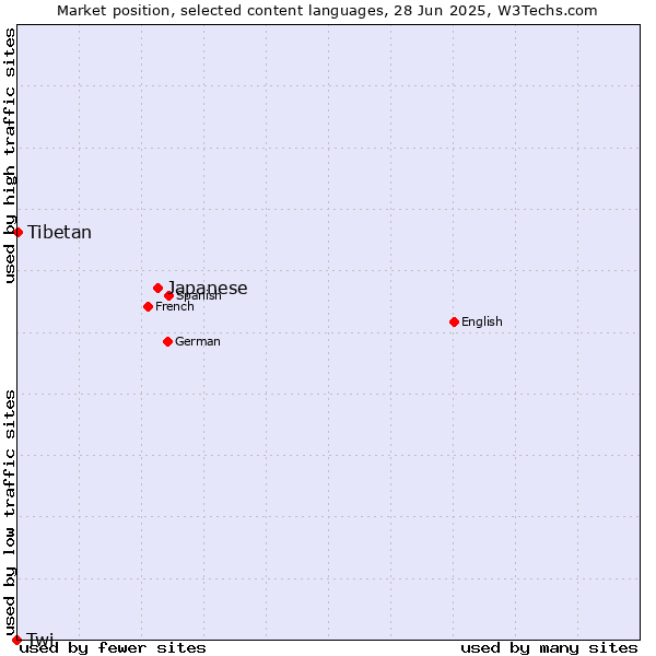 Market position of Japanese vs. Tibetan vs. Twi