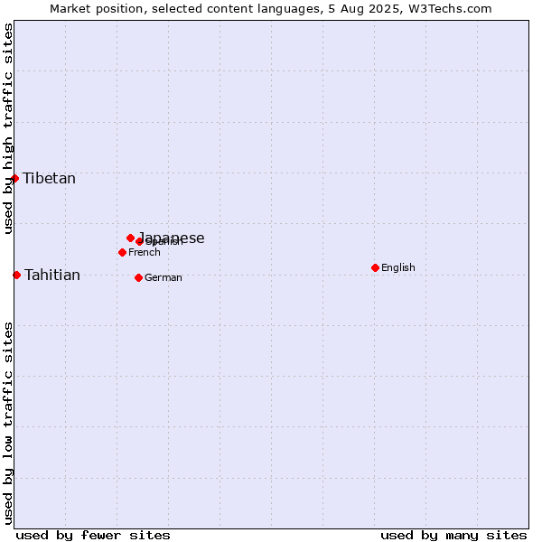 Market position of Japanese vs. Tahitian vs. Tibetan
