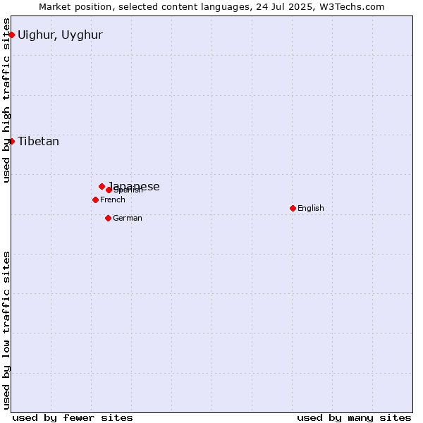 Market position of Japanese vs. Tibetan vs. Uighur, Uyghur