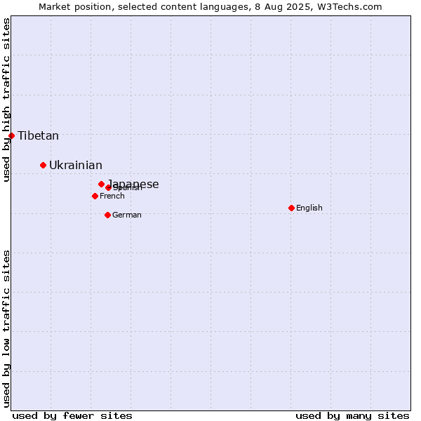 Market position of Japanese vs. Ukrainian vs. Tibetan