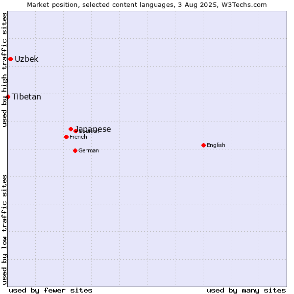 Market position of Japanese vs. Uzbek vs. Tibetan