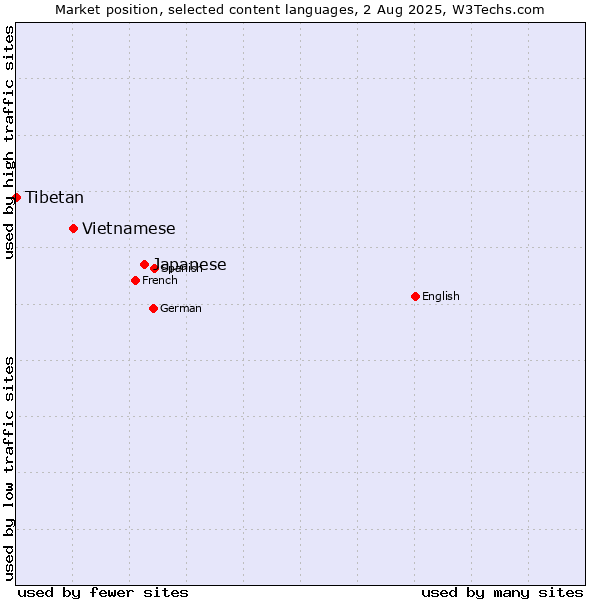 Market position of Japanese vs. Vietnamese vs. Tibetan
