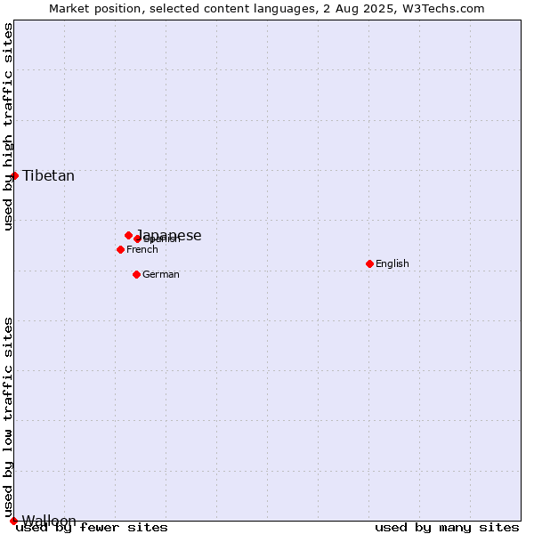 Market position of Japanese vs. Tibetan vs. Walloon