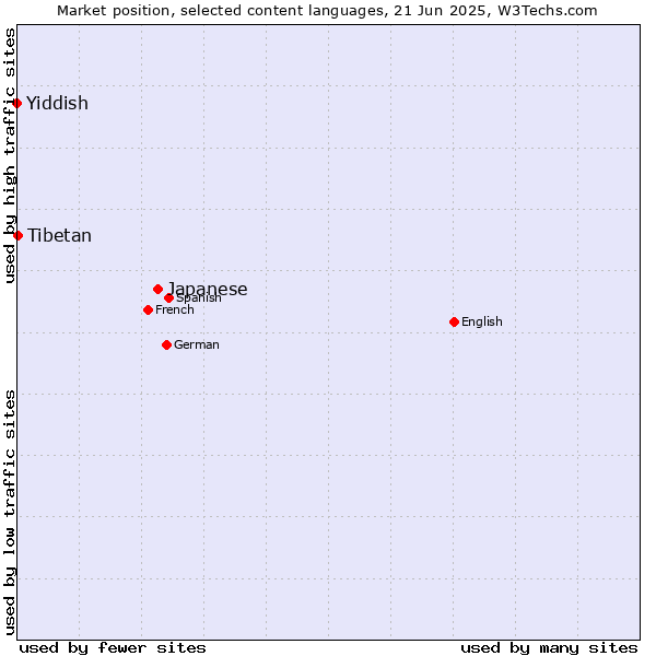 Market position of Japanese vs. Tibetan vs. Yiddish