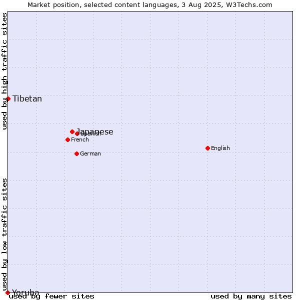 Market position of Japanese vs. Tibetan vs. Yoruba