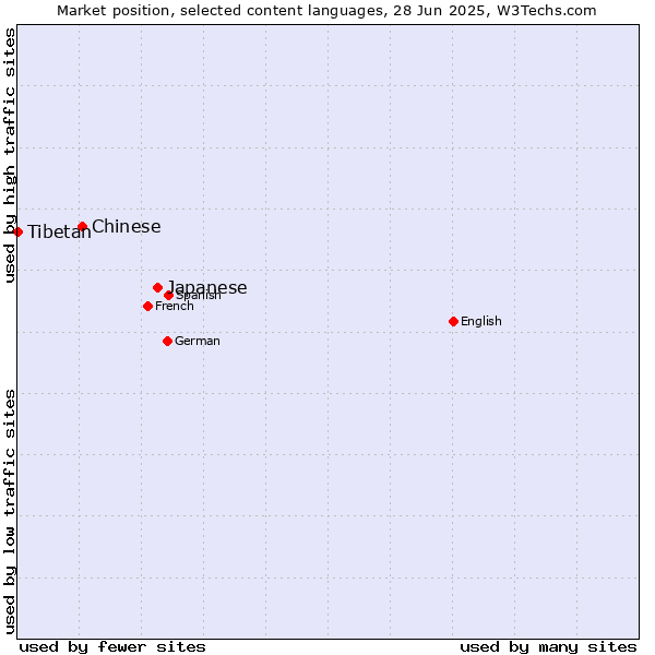 Market position of Japanese vs. Chinese vs. Tibetan
