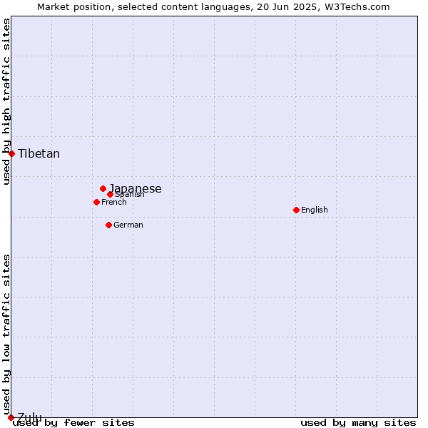 Market position of Japanese vs. Tibetan vs. Zulu