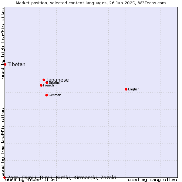 Market position of Japanese vs. Tibetan vs. Zaza, Dimili, Dimli, Kirdki, Kirmanjki, Zazaki