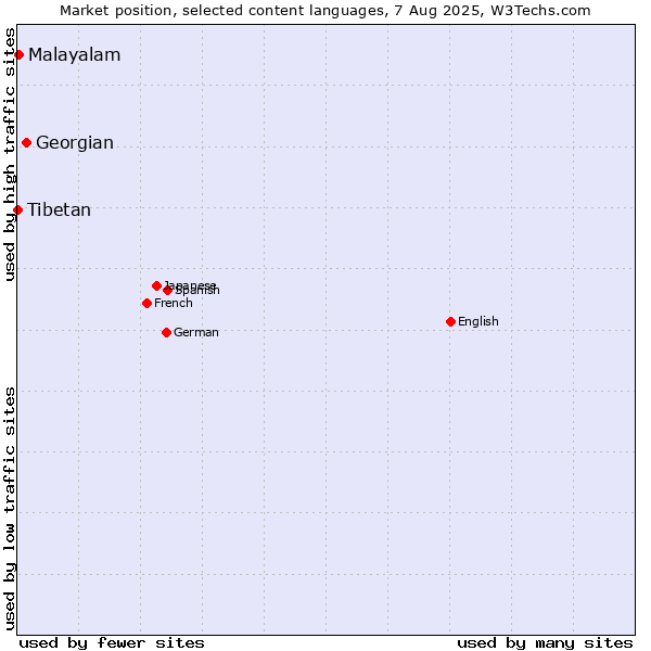 Market position of Georgian vs. Malayalam vs. Tibetan