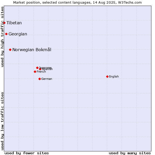 Market position of Norwegian Bokmål vs. Georgian vs. Tibetan