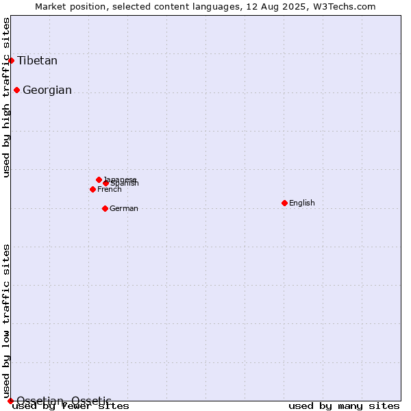 Market position of Georgian vs. Tibetan vs. Ossetian, Ossetic