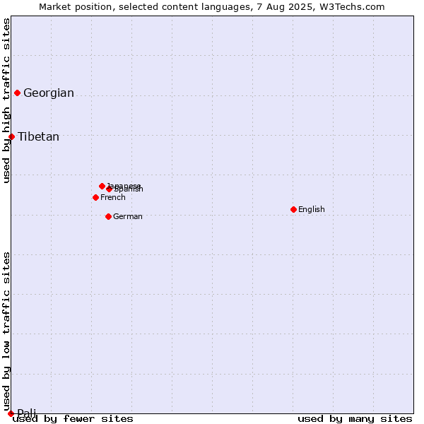 Market position of Georgian vs. Tibetan vs. Pali