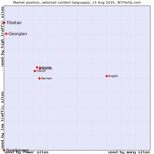 Market position of Georgian vs. Tibetan vs. Sundanese