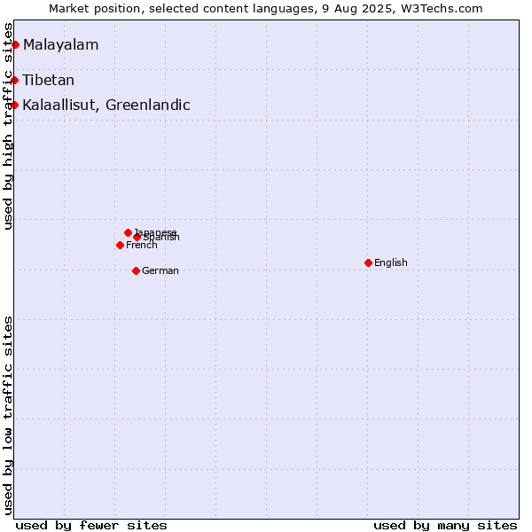 Market position of Malayalam vs. Kalaallisut, Greenlandic vs. Tibetan