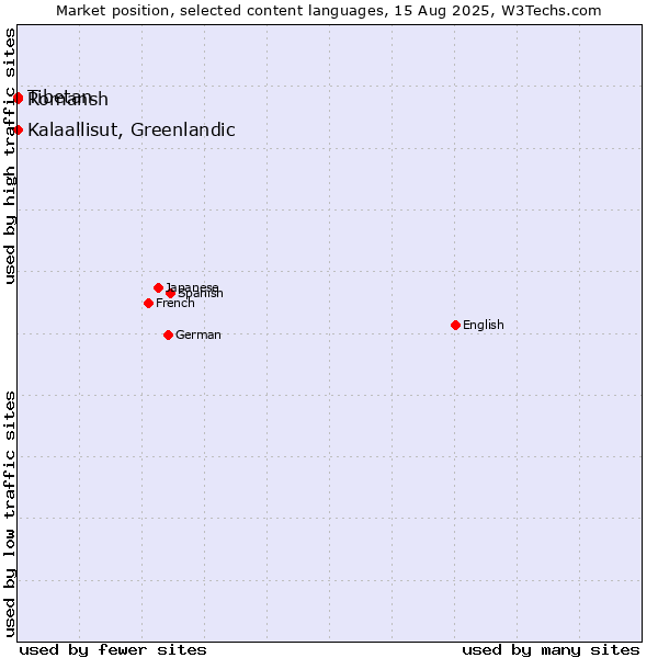 Market position of Kalaallisut, Greenlandic vs. Tibetan vs. Romansh