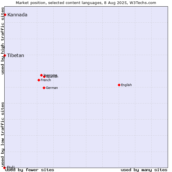 Market position of Kannada vs. Tibetan vs. Pali