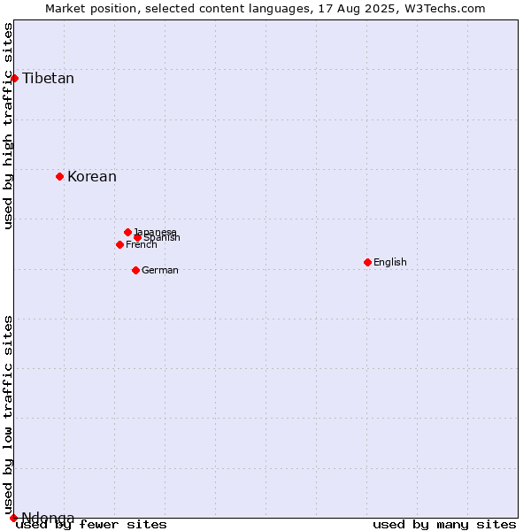 Market position of Korean vs. Tibetan vs. Ndonga