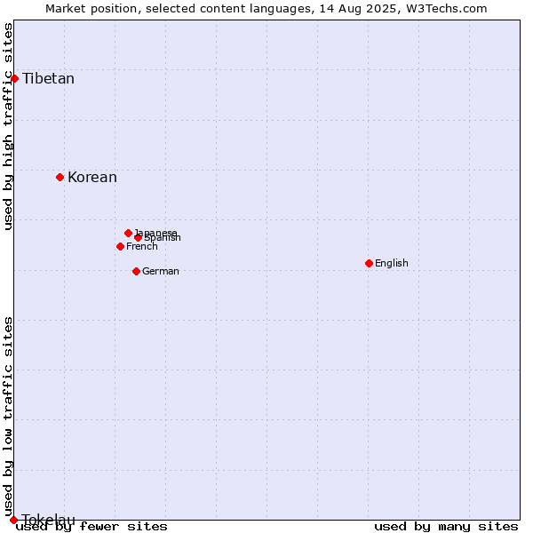 Market position of Korean vs. Tibetan vs. Tokelau