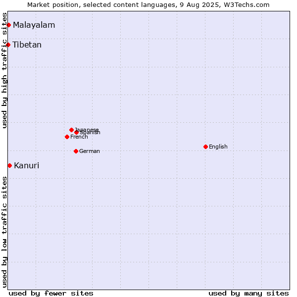 Market position of Kanuri vs. Malayalam vs. Tibetan