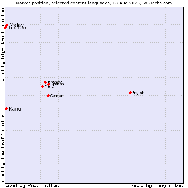Market position of Malay vs. Kanuri vs. Tibetan