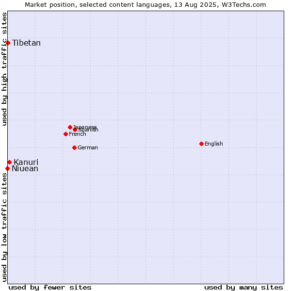 Market position of Kanuri vs. Tibetan vs. Niuean