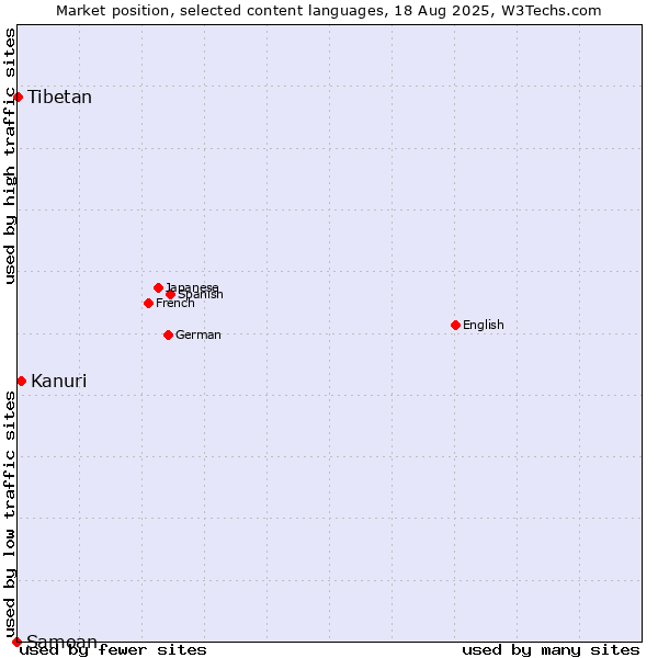 Market position of Kanuri vs. Tibetan vs. Samoan