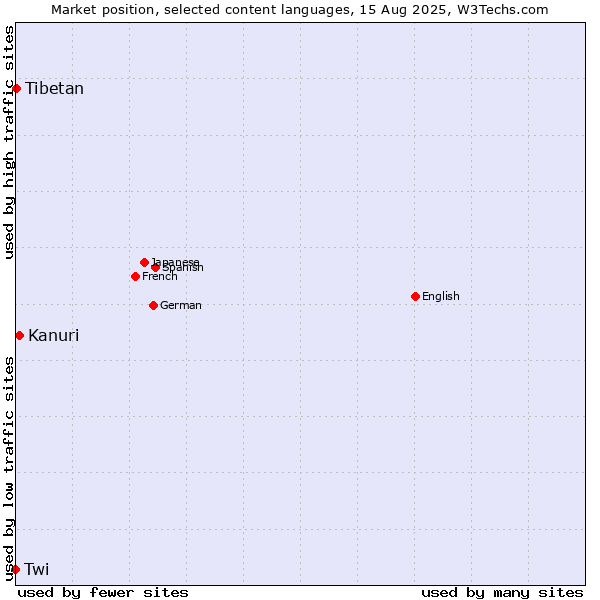 Market position of Kanuri vs. Tibetan vs. Twi