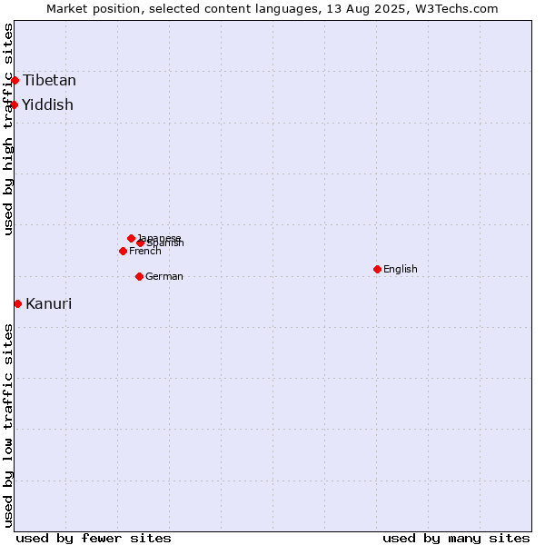Market position of Kanuri vs. Tibetan vs. Yiddish