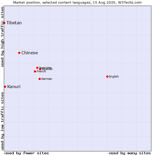 Market position of Chinese vs. Kanuri vs. Tibetan