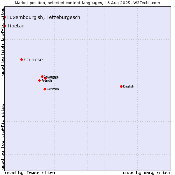 Market position of Chinese vs. Luxembourgish, Letzeburgesch vs. Tibetan