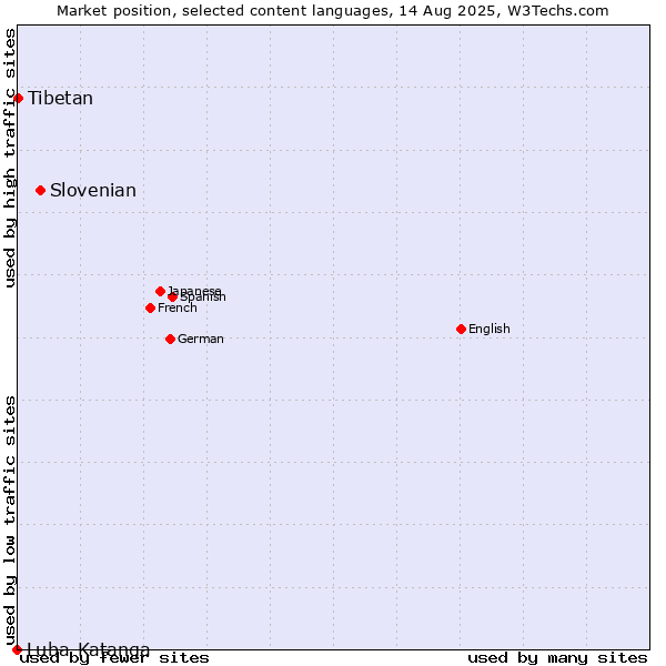 Market position of Slovenian vs. Tibetan vs. Luba-Katanga