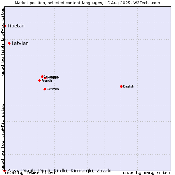 Market position of Latvian vs. Tibetan vs. Zaza, Dimili, Dimli, Kirdki, Kirmanjki, Zazaki