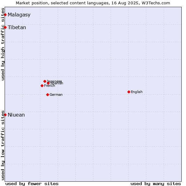 Market position of Malagasy vs. Tibetan vs. Niuean