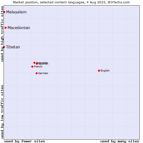 Market position of Macedonian vs. Malayalam vs. Tibetan