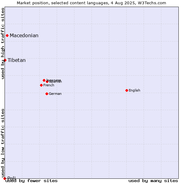 Market position of Macedonian vs. Tibetan vs. Pali
