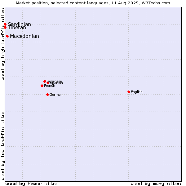 Market position of Macedonian vs. Tibetan vs. Sardinian