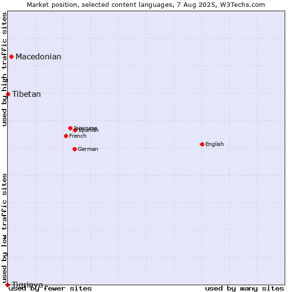Market position of Macedonian vs. Tibetan vs. Tigrinya
