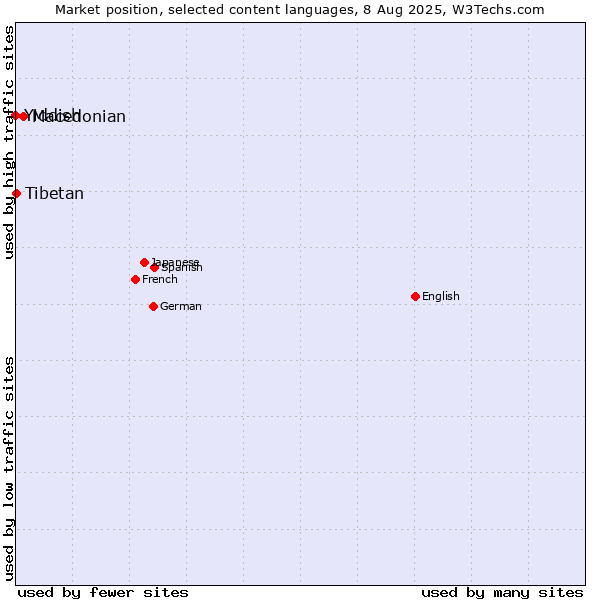 Market position of Macedonian vs. Tibetan vs. Yiddish