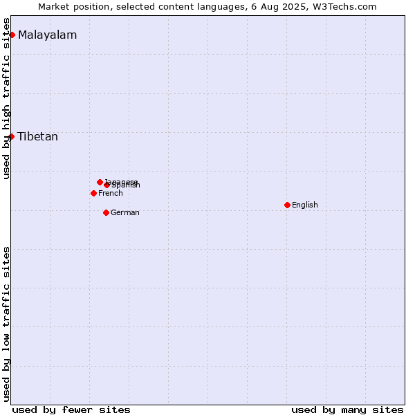 Market position of Malayalam vs. Tibetan