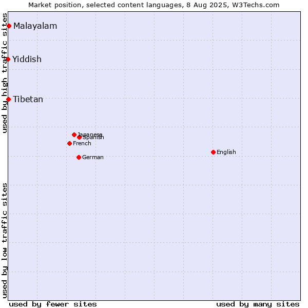 Market position of Malayalam vs. Tibetan vs. Yiddish