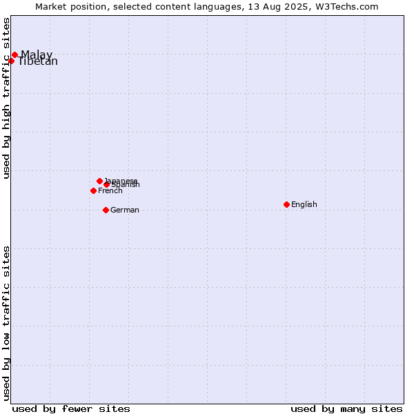 Market position of Malay vs. Tibetan