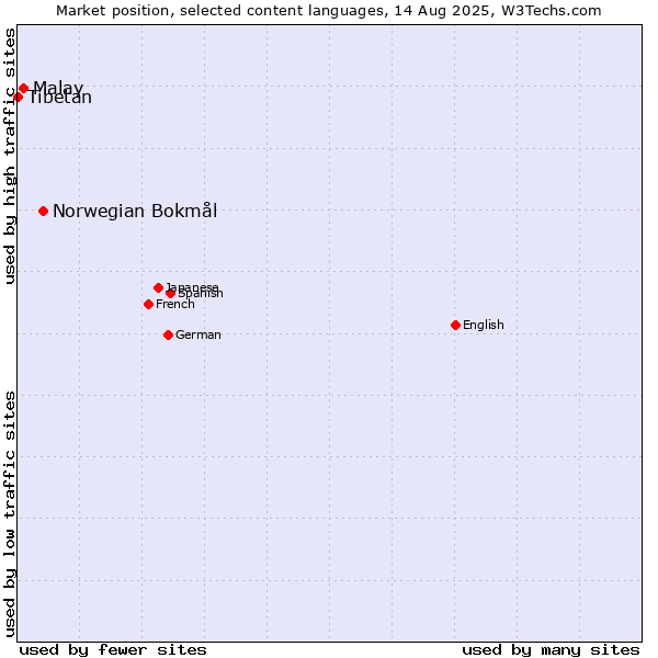 Market position of Norwegian Bokmål vs. Malay vs. Tibetan