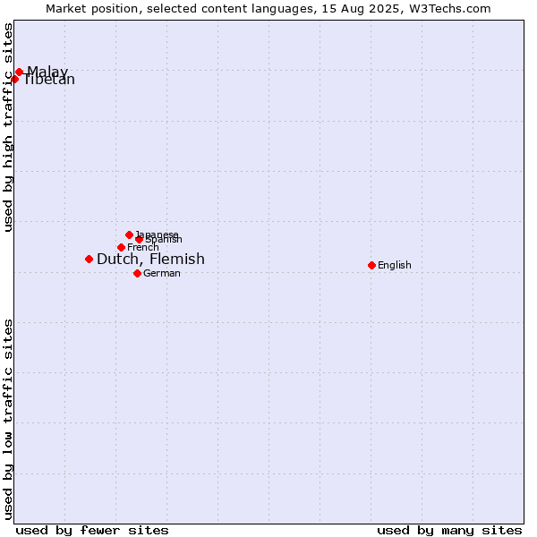 Market position of Dutch, Flemish vs. Malay vs. Tibetan