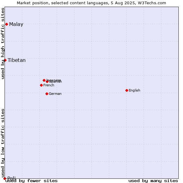 Market position of Malay vs. Tibetan vs. Pali